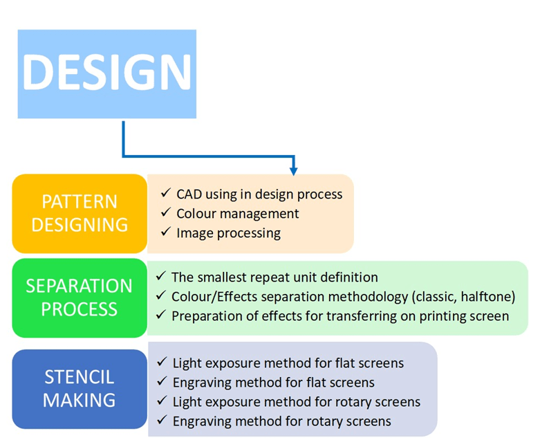 Course Basic principles of textile printing ICTTEX platform